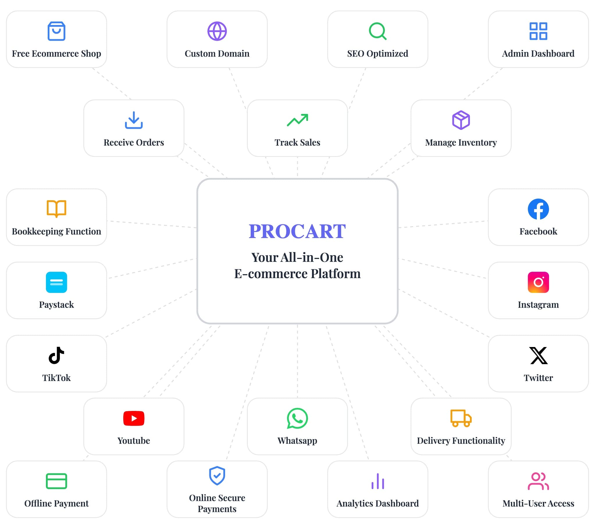 procart integrations and tools