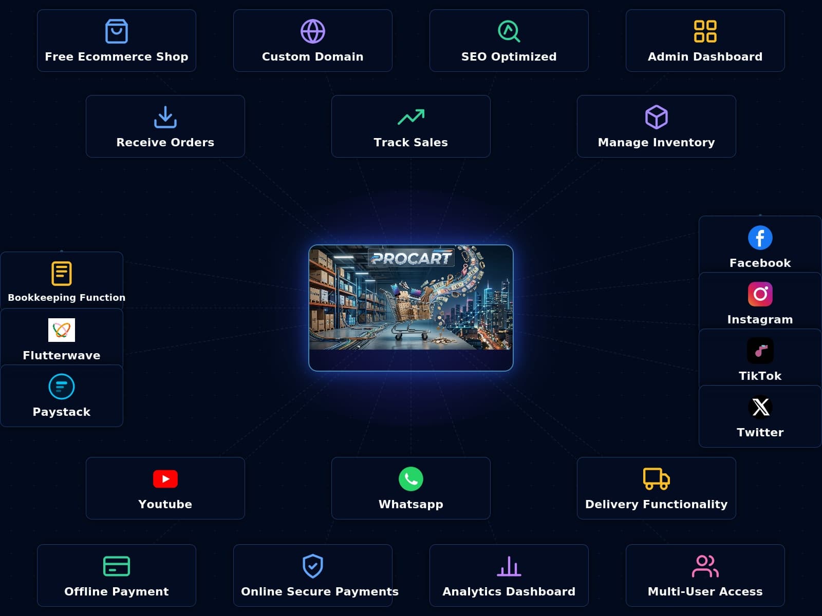 procart integrations and multifunctionality
