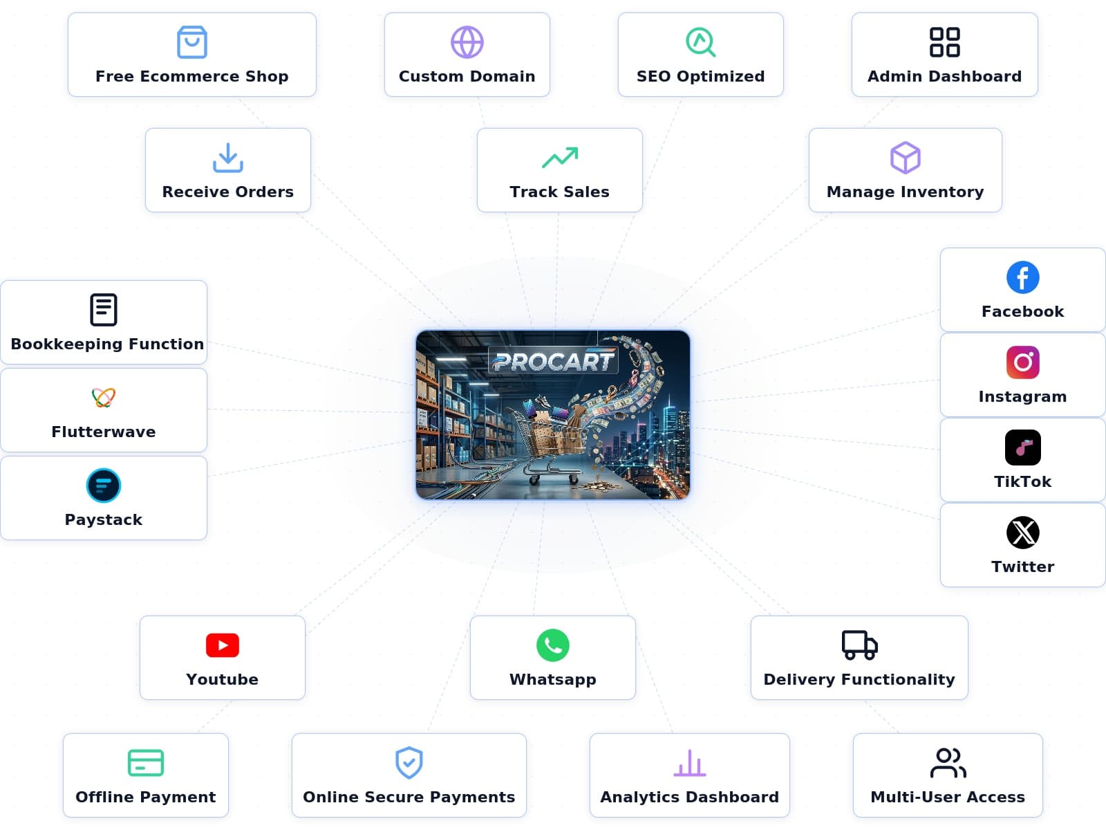 procart integrations and multifunctionality